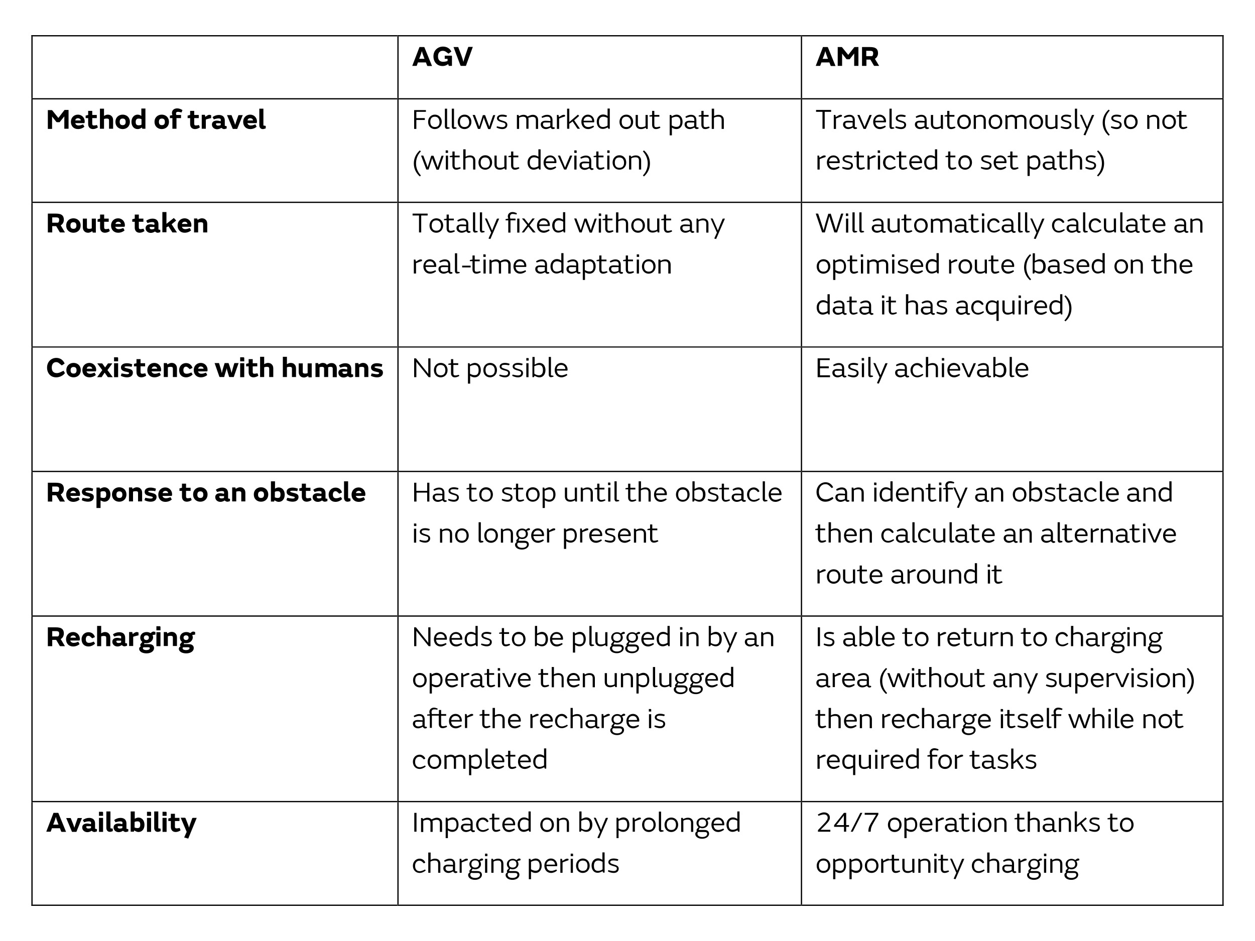 Transitioning from Conventional AGVs to More Autonomous Alternatives